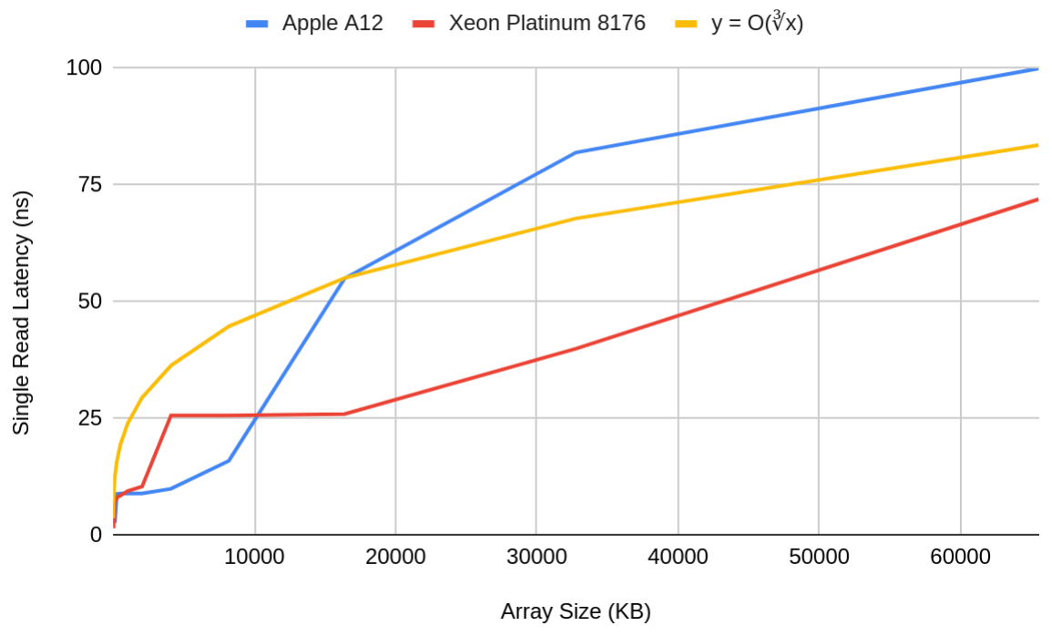 Read latency vs array size for two modern processors. Sources: 1, 2