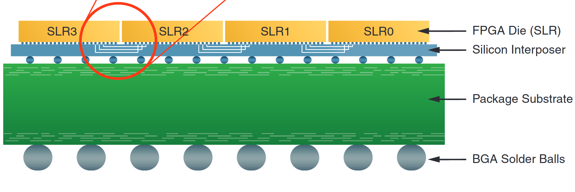 Xilinx SLR documentation