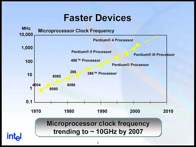 Old Intel 10GHz prediction slide