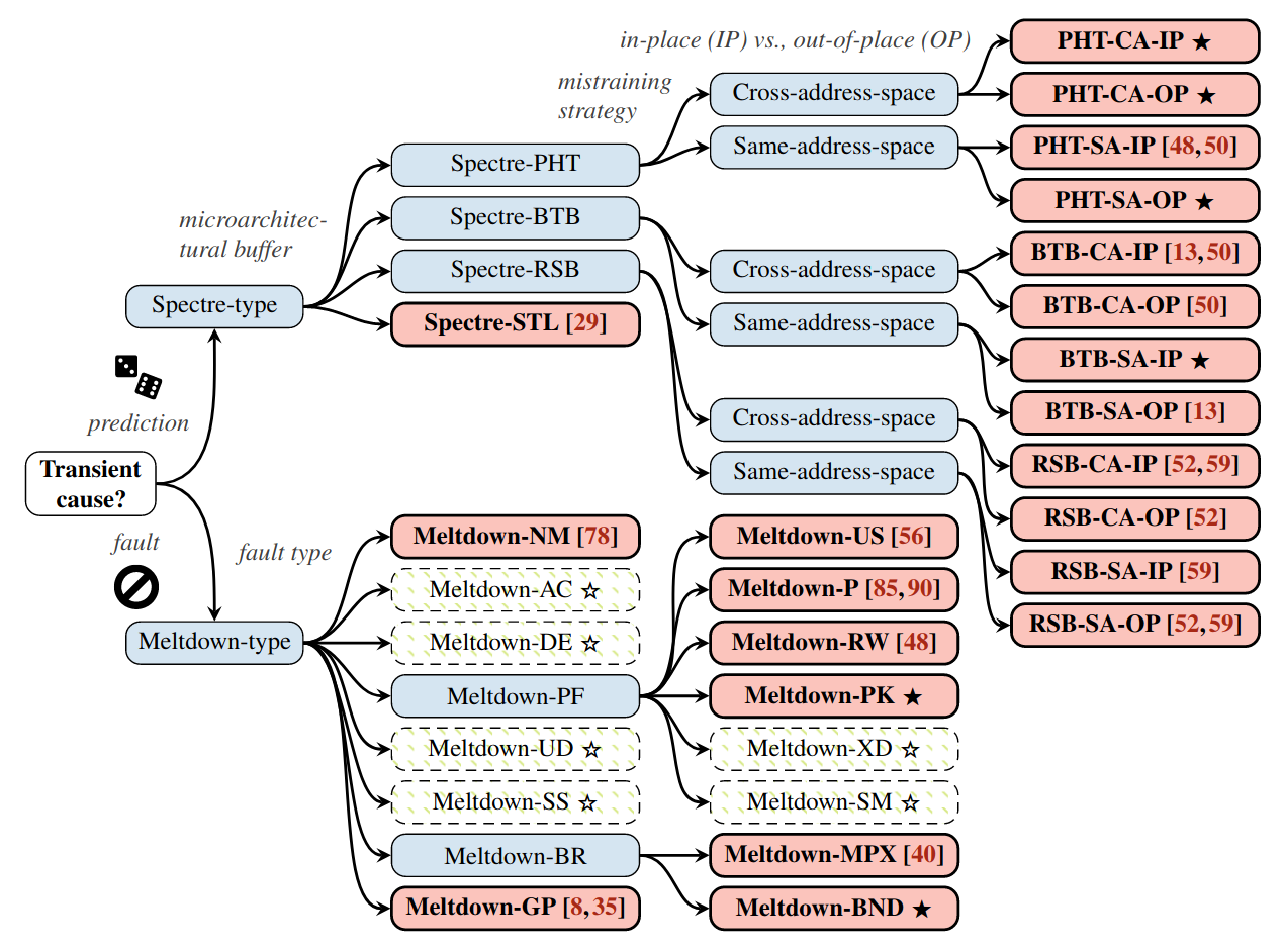 Transient execution attack family tree