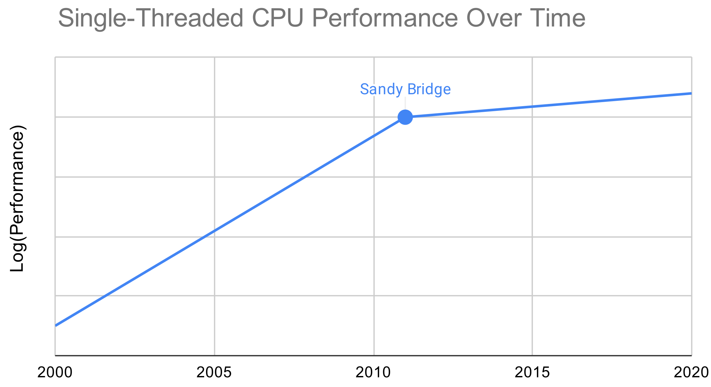 x86 Single-Threaded Performance Over Time